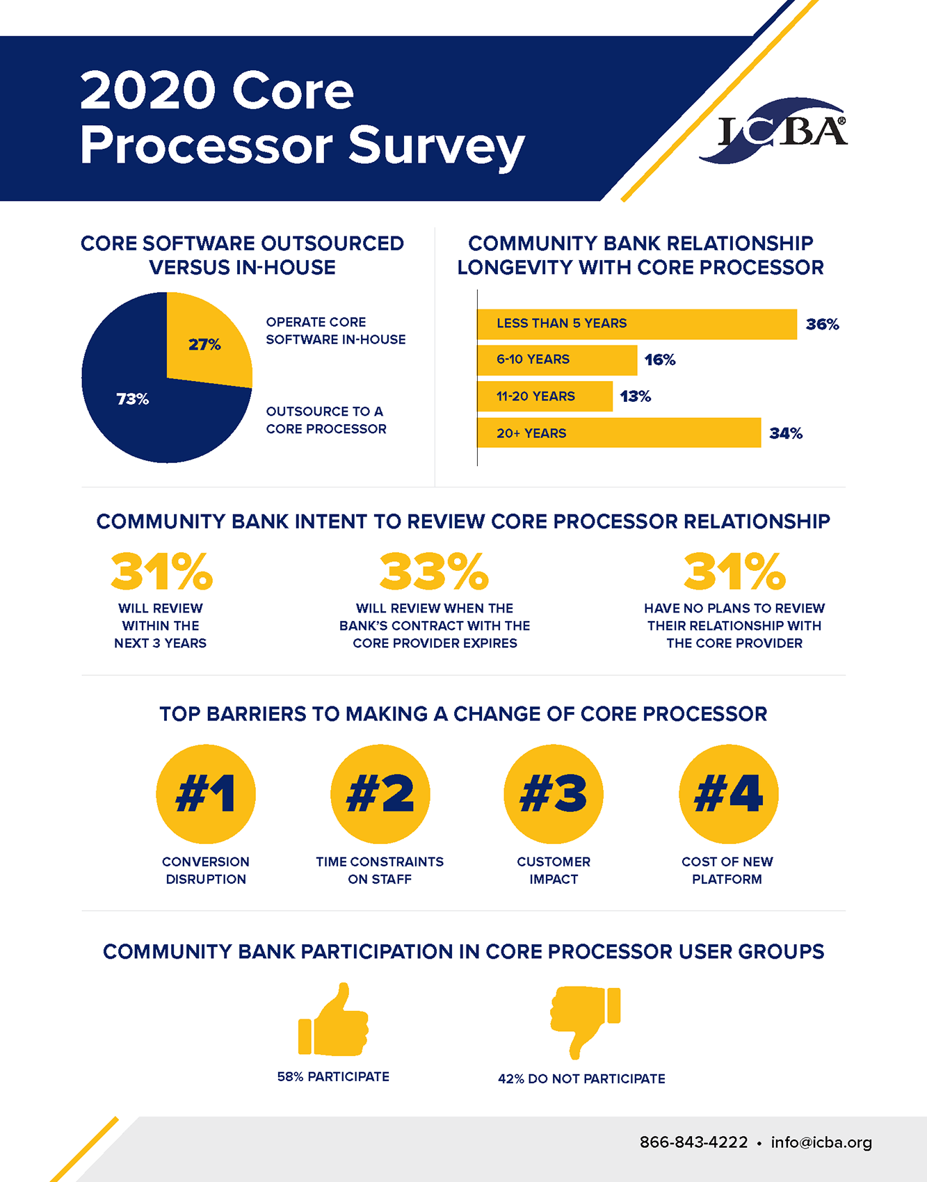 Core Processor Survey Infographic